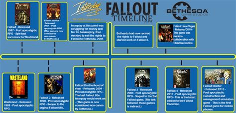 fallout 2 timeline